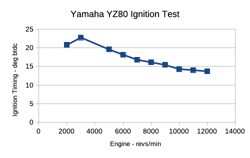 Torqsoft - Ignition Curve - YZ80